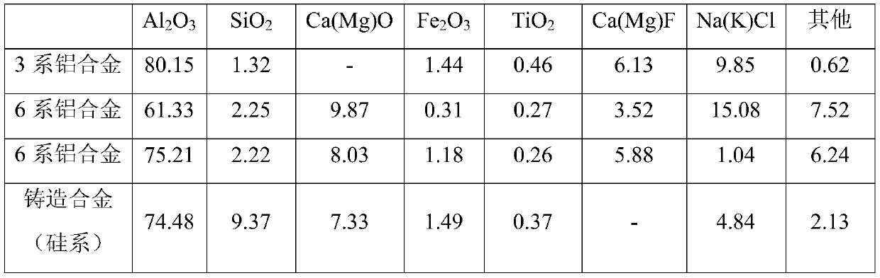 Resource separation and recycling method of aluminum ash