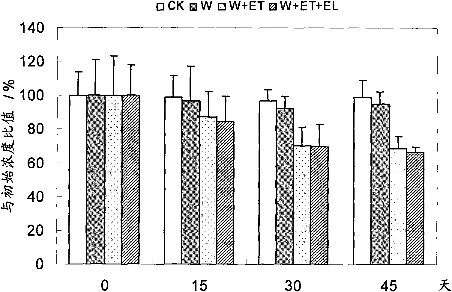 Chemical enhanced phytoremediation method of polycyclic aromatic hydrocarbon-cadmium pollution soil