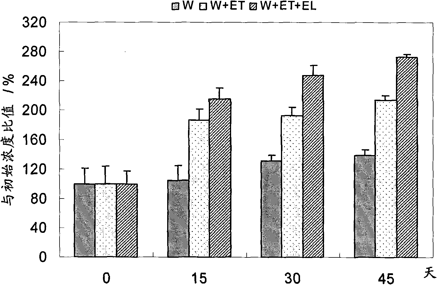 Chemical enhanced phytoremediation method of polycyclic aromatic hydrocarbon-cadmium pollution soil