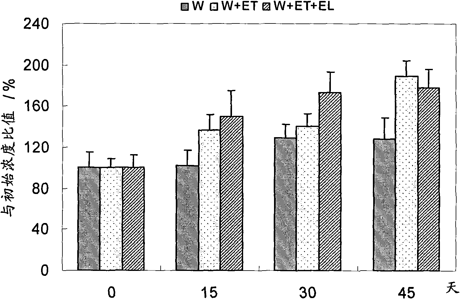 Chemical enhanced phytoremediation method of polycyclic aromatic hydrocarbon-cadmium pollution soil