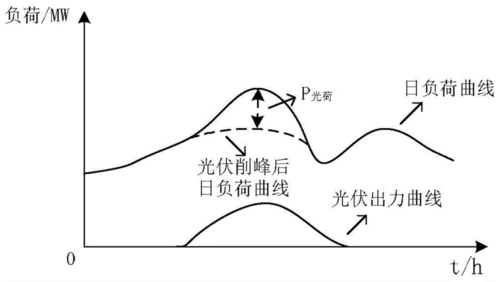 Method for evaluating load margin of photovoltaic power generation compensating peak