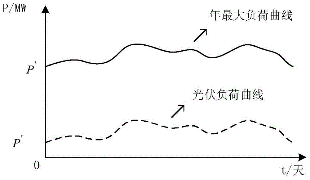 Method for evaluating load margin of photovoltaic power generation compensating peak