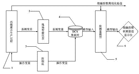 bp particle swarm optimized industrial melt index soft sensor instrument and method