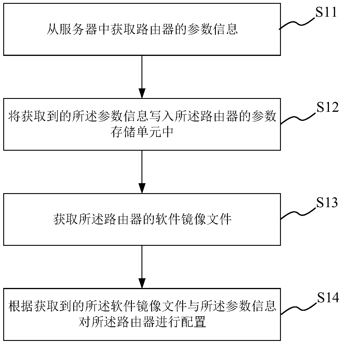 Router configuration method, software image file generation method and system