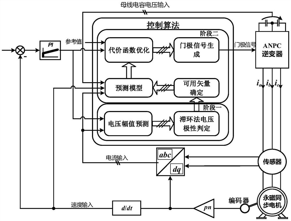 Vector reduction model predictive control method for permanent magnet motor