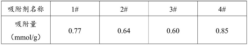 CO2 adsorbent and preparation method thereof