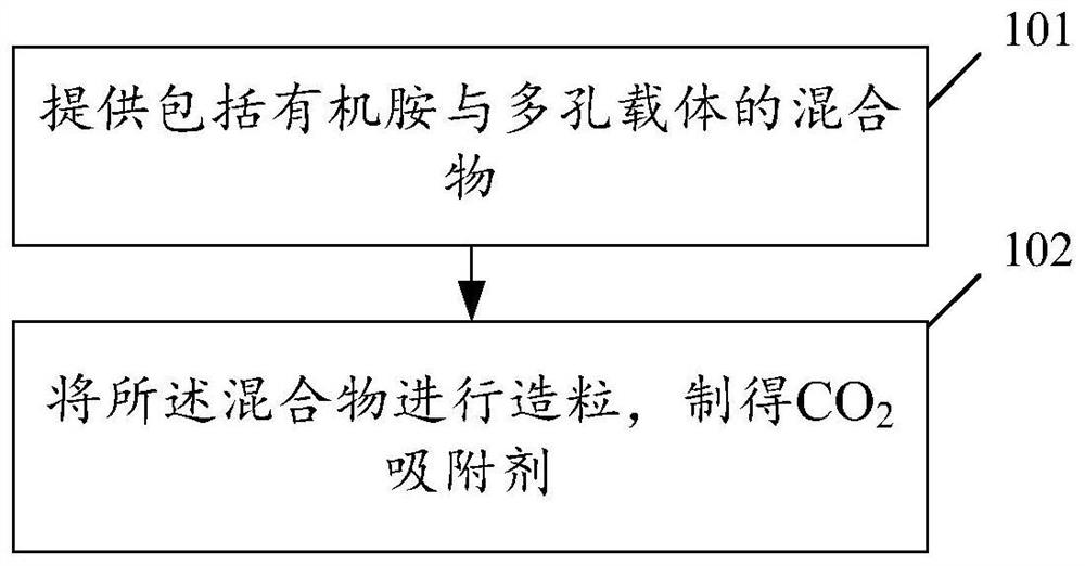 CO2 adsorbent and preparation method thereof