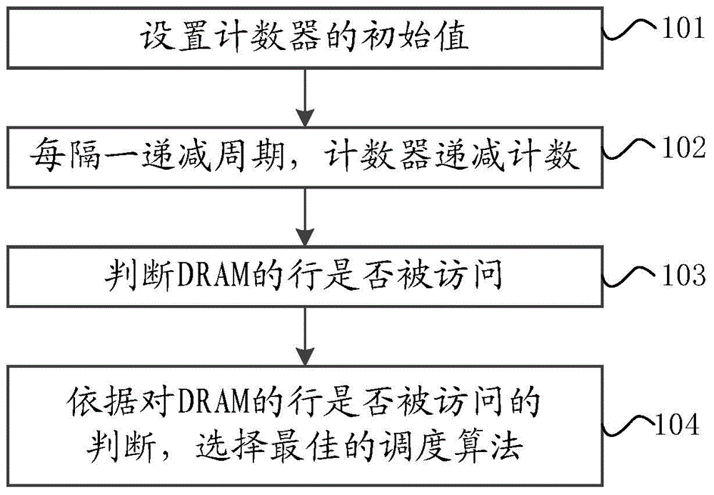 Refreshing method for dynamic random access memory