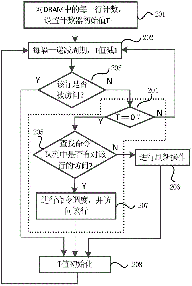 Refreshing method for dynamic random access memory