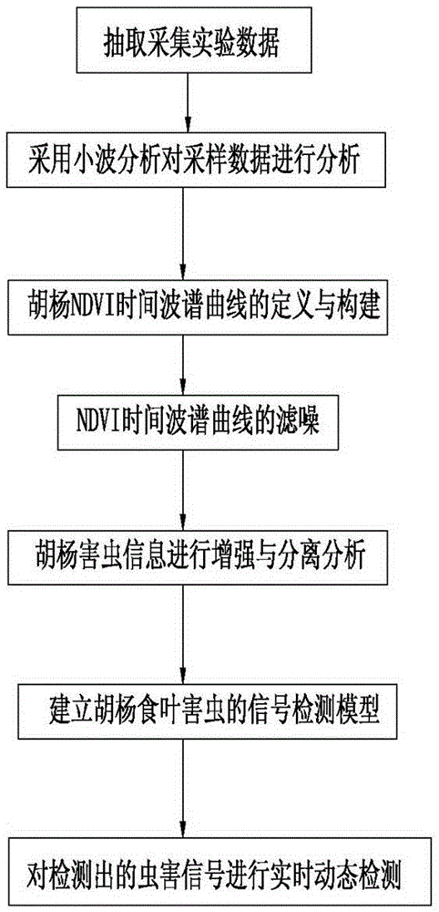 Regional pest detection diagnosis judging method based on wavelet analysis