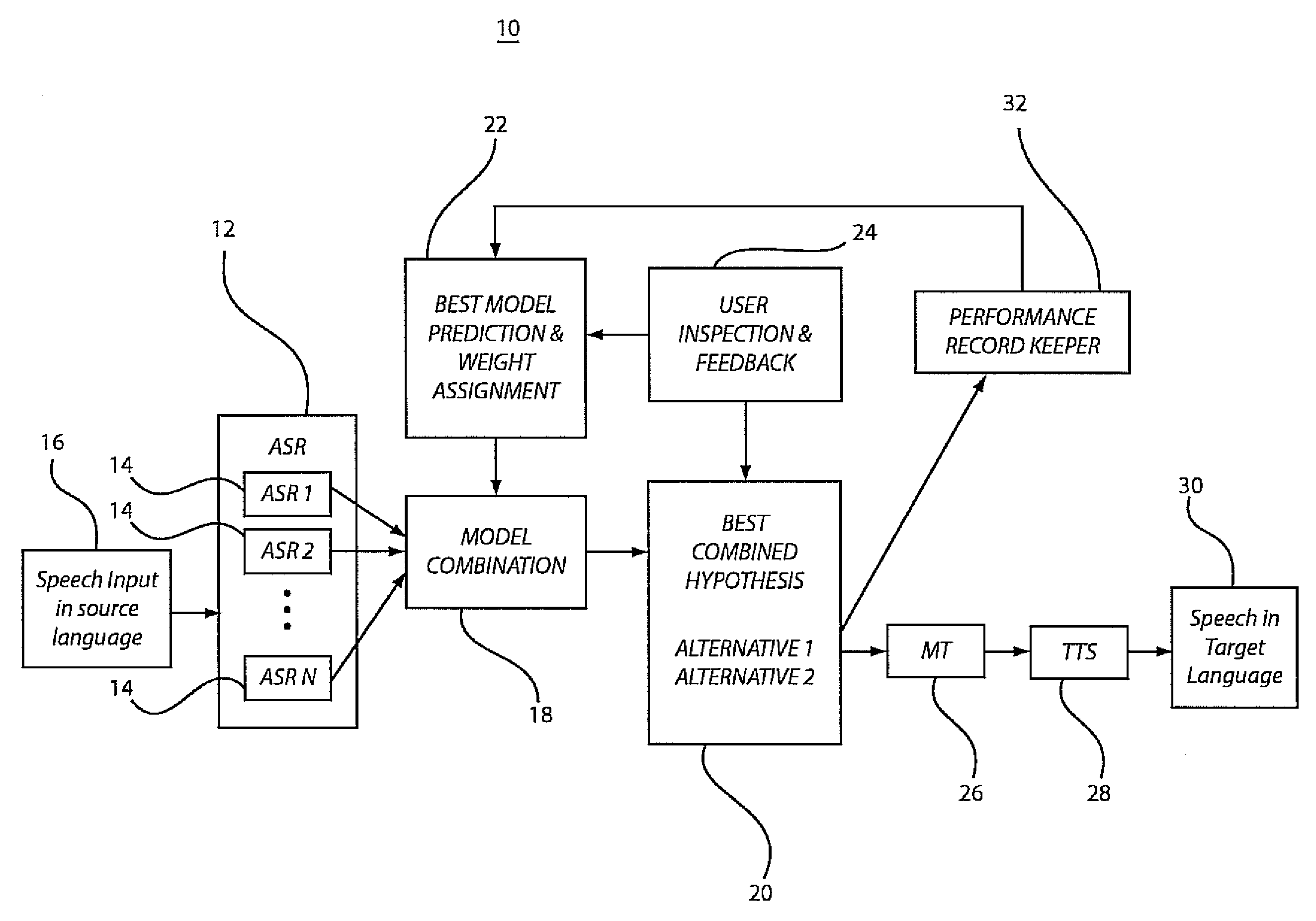 Model weighting, selection and hypotheses combination for automatic speech recognition and machine translation