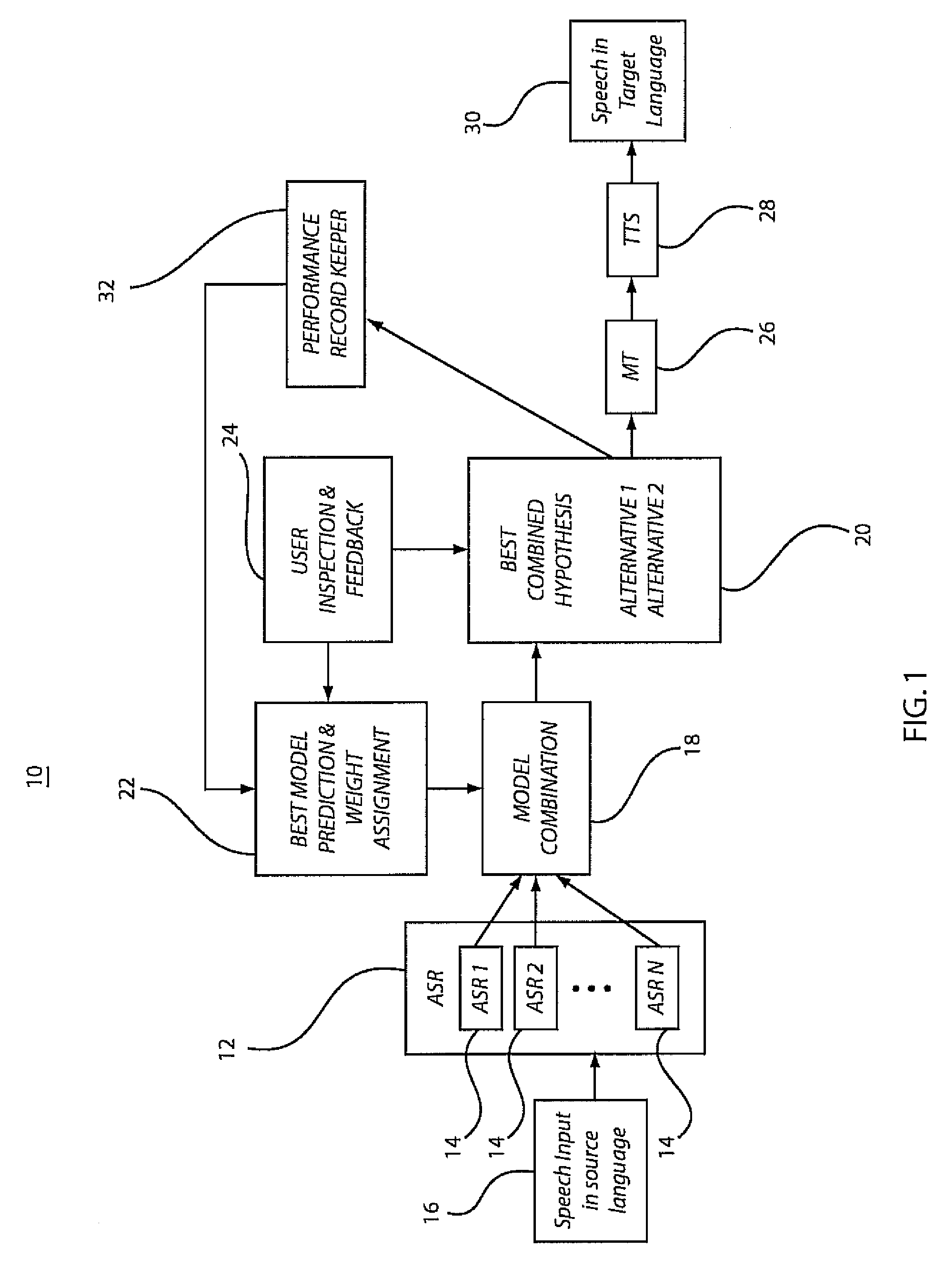 Model weighting, selection and hypotheses combination for automatic speech recognition and machine translation