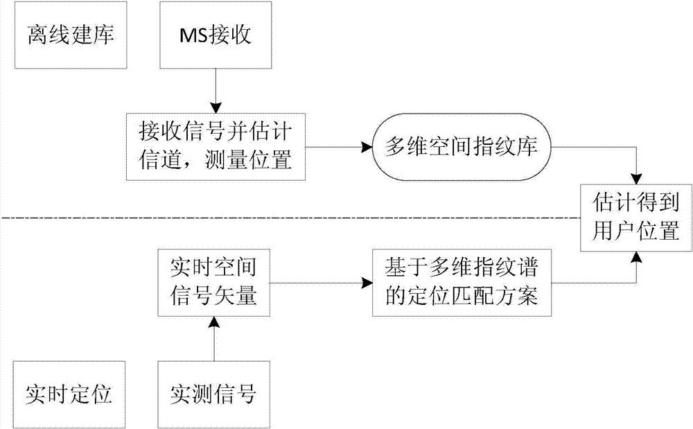 Indoor positioning method based on multipath energy fingerprints