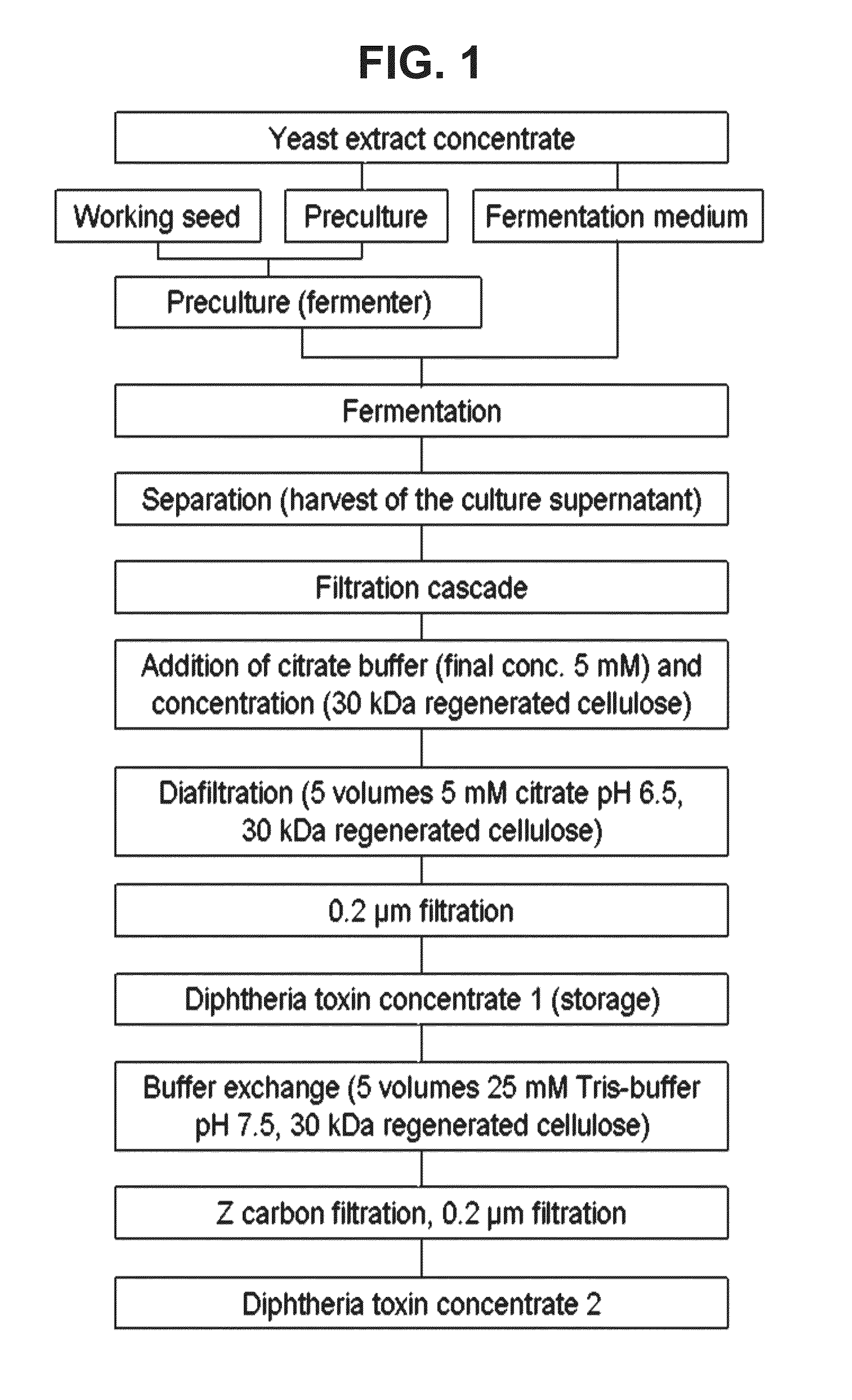 Fermentation media free of animal-derived components for production of diphtheria toxoids suitable for human vaccine use