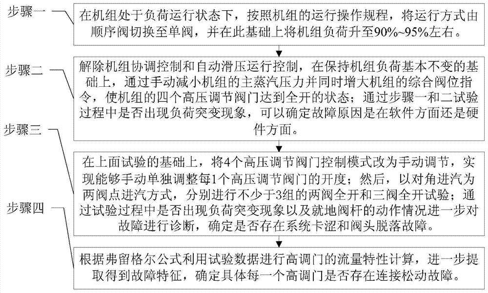 Turbine sequence valve load abrupt fault diagnosis method based on high control valve switch test