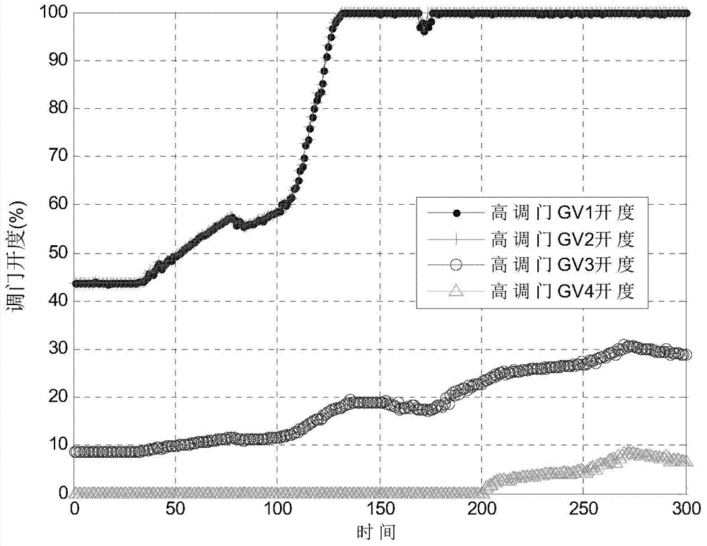 Turbine sequence valve load abrupt fault diagnosis method based on high control valve switch test