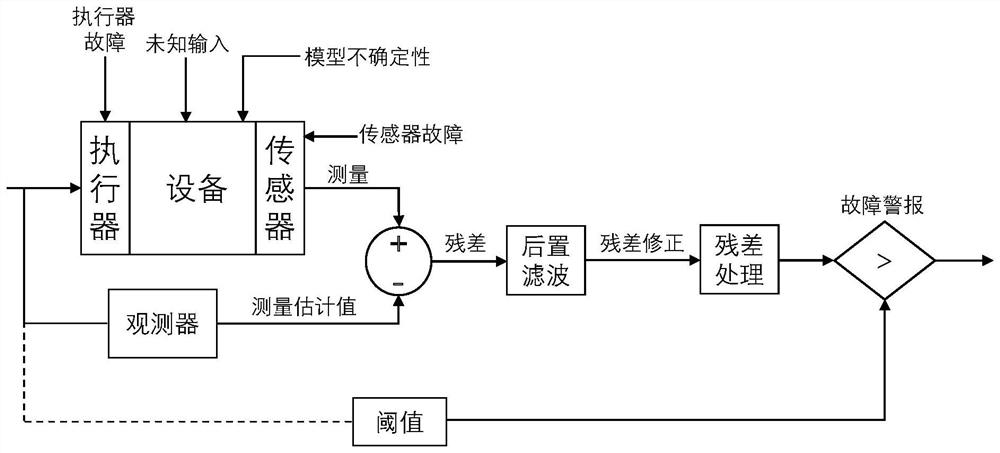 Non-linear robust fault detection method for generator car based on observer