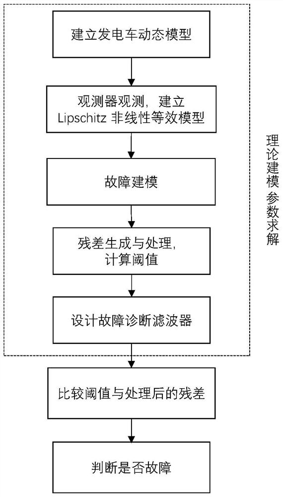 Non-linear robust fault detection method for generator car based on observer