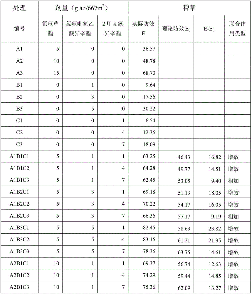 Ternary combined weeding composition