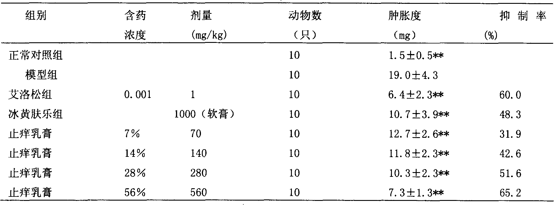 Pharmaceutical composition for treating skin pruritus