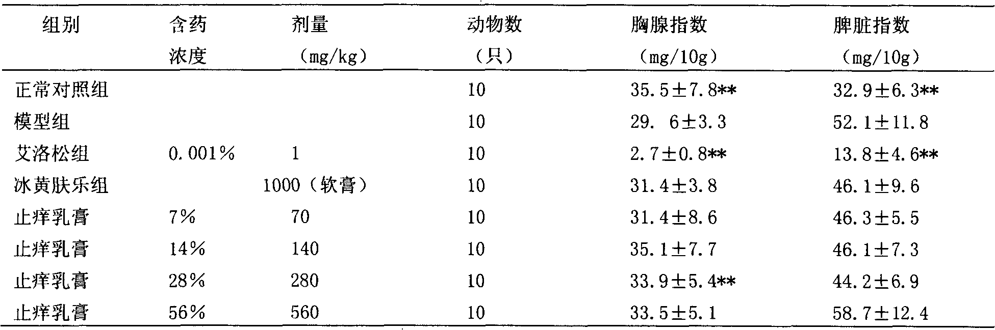 Pharmaceutical composition for treating skin pruritus