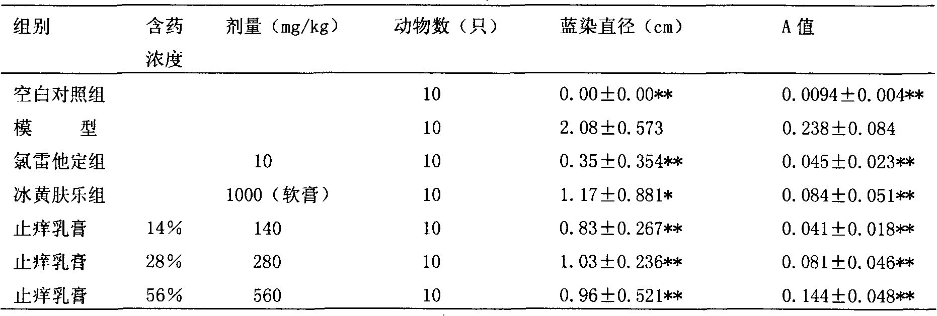 Pharmaceutical composition for treating skin pruritus