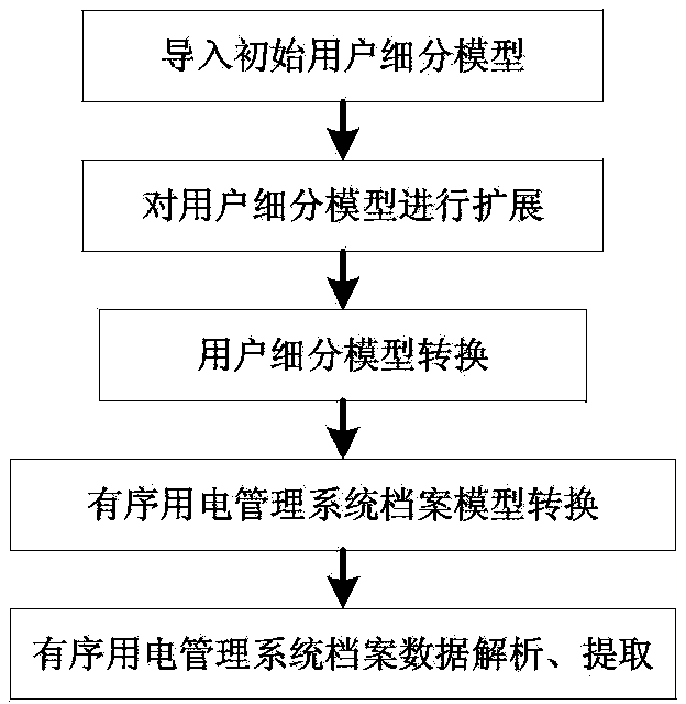 Well-organized electricity utilization data conversion method and device based on extensible customer segmentation model