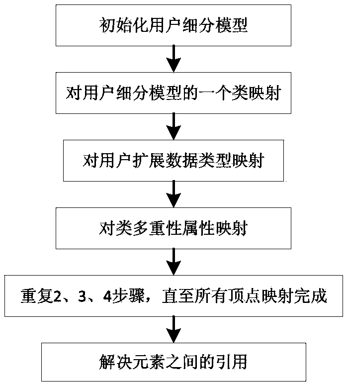 Well-organized electricity utilization data conversion method and device based on extensible customer segmentation model