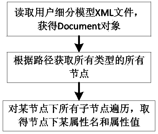 Well-organized electricity utilization data conversion method and device based on extensible customer segmentation model