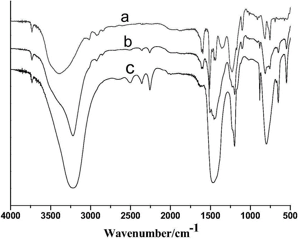 Method for preparing boron modified phenolic resin