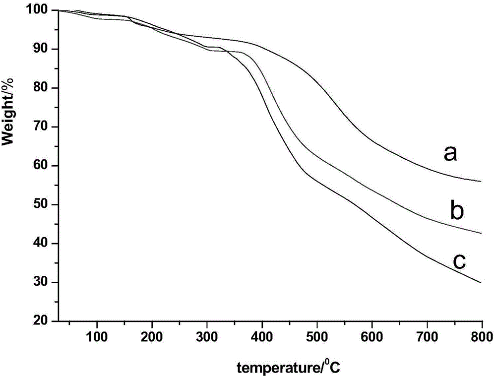 Method for preparing boron modified phenolic resin