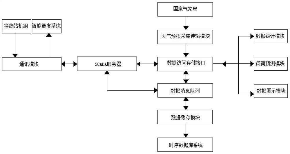 Heat exchange station load prediction system based on time sequence database platform