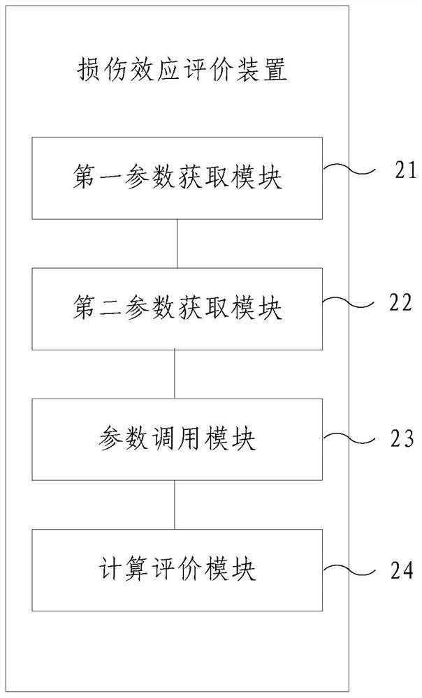 Evaluation method and device for damage effect of blast shock wave