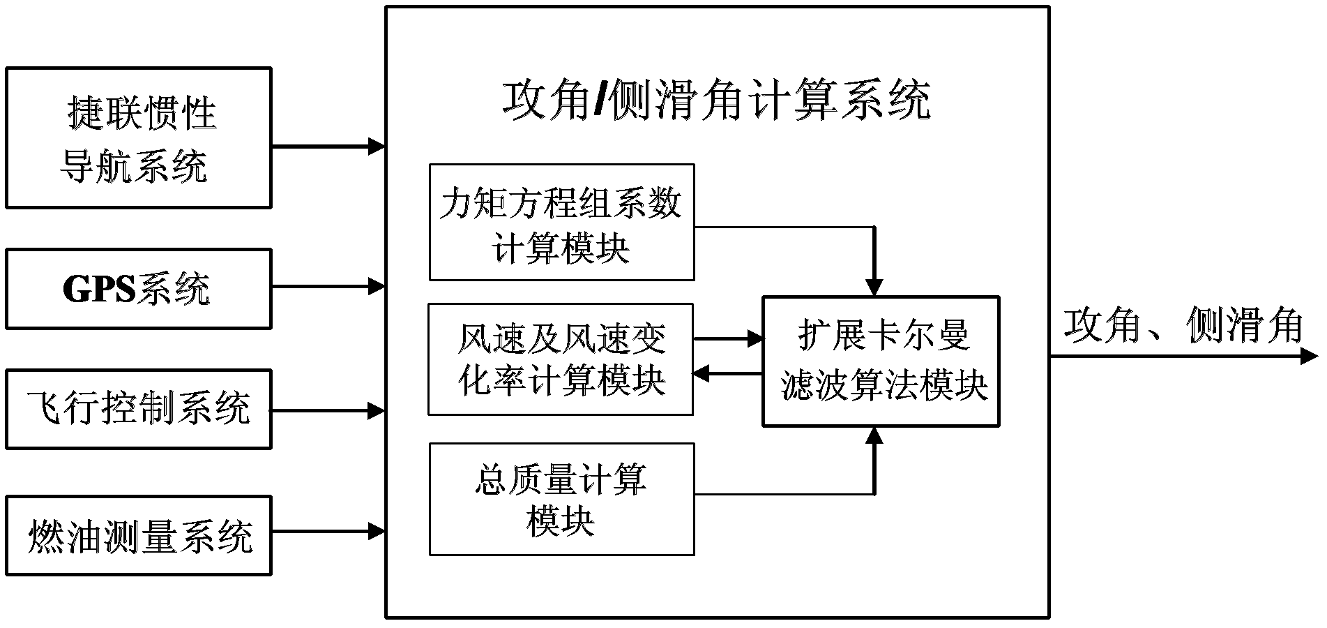 Estimation method of atmosphere angle of attack and angle of sideslip in high-angle-of-attack flight status