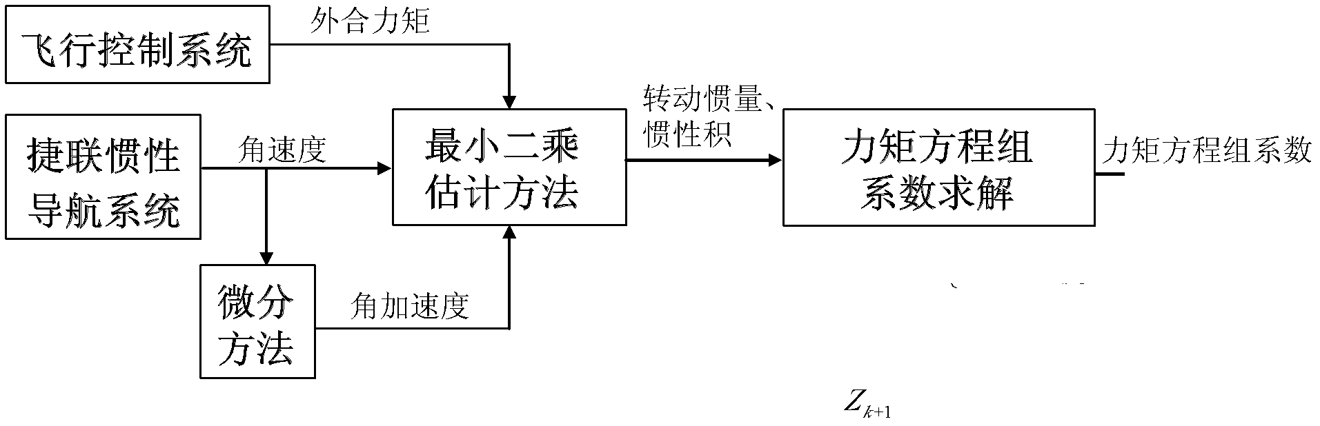 Estimation method of atmosphere angle of attack and angle of sideslip in high-angle-of-attack flight status