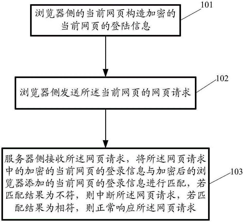 A web page request security processing method and system