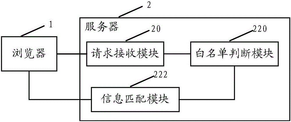 A web page request security processing method and system