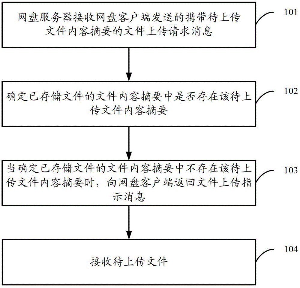 File upload method, system and network disk client of network hard disk