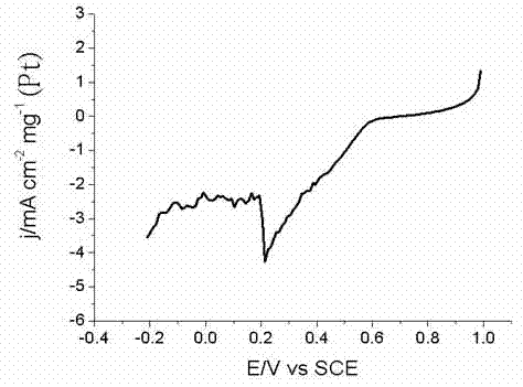 Metal nano electro-catalyst for redox reaction of fuel cell, and preparation method and application thereof