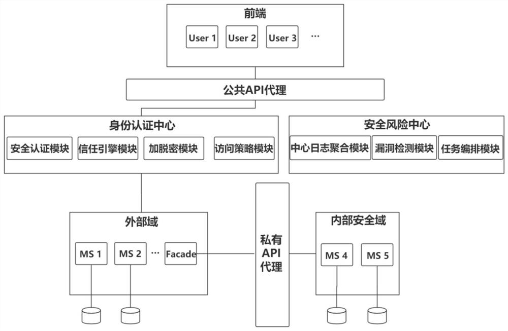 Security micro-service architecture based on zero-trust access strategy and implementation method