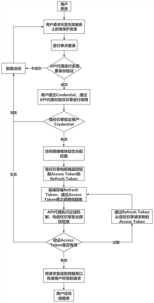 Security micro-service architecture based on zero-trust access strategy and implementation method