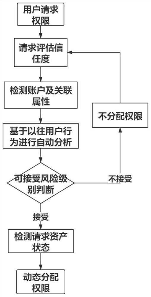 Security micro-service architecture based on zero-trust access strategy and implementation method