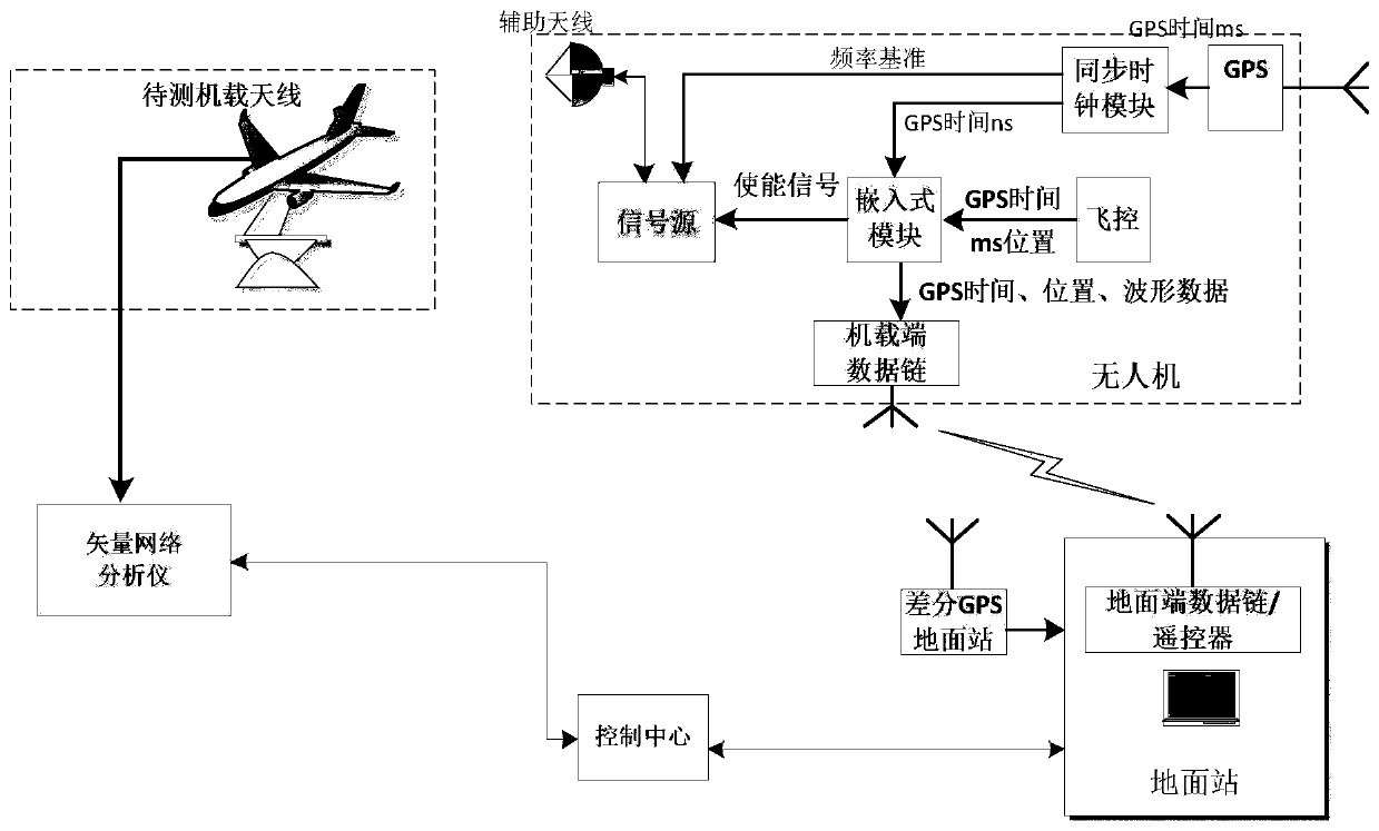 Method for assisting in testing large-maneuvering flight state radiation pattern by unmanned aerial vehicle