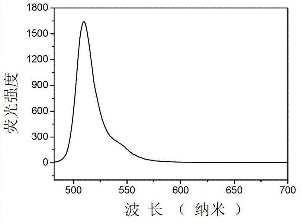 Novel BODIPY flourescent dye with adjustable emission wavelength and preparation method thereof