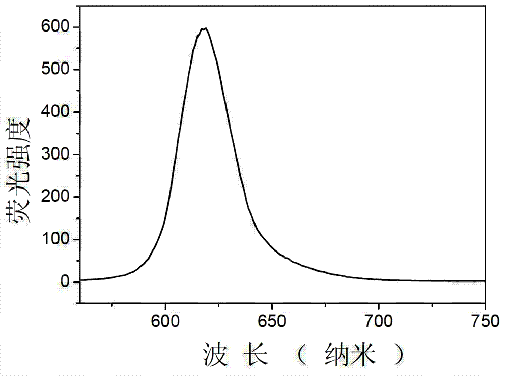 Novel BODIPY flourescent dye with adjustable emission wavelength and preparation method thereof