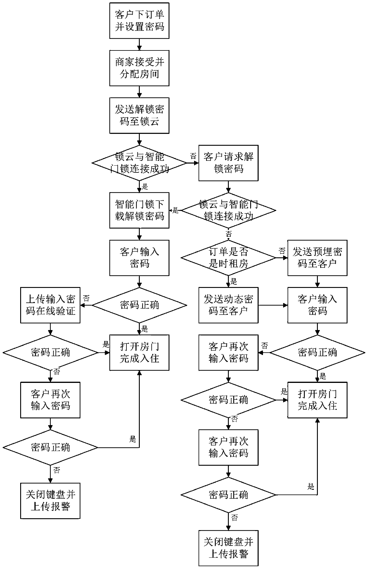 Password verification method and device for unmanned hotel system