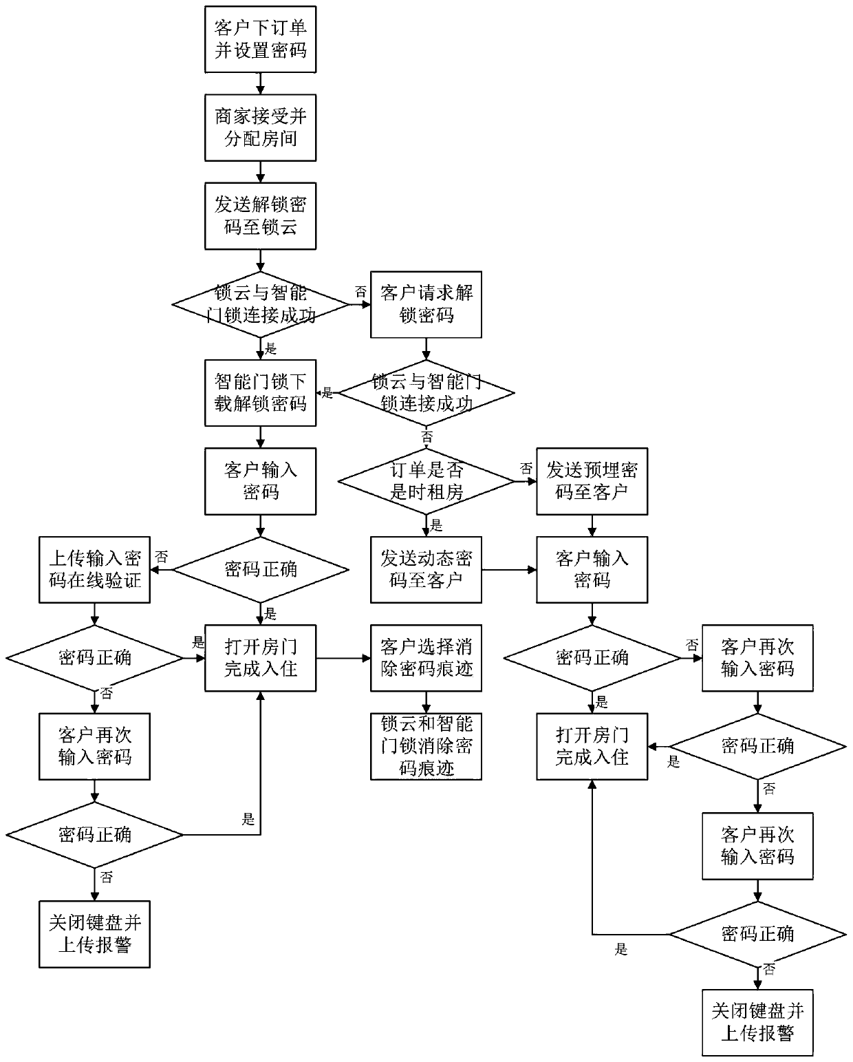 Password verification method and device for unmanned hotel system