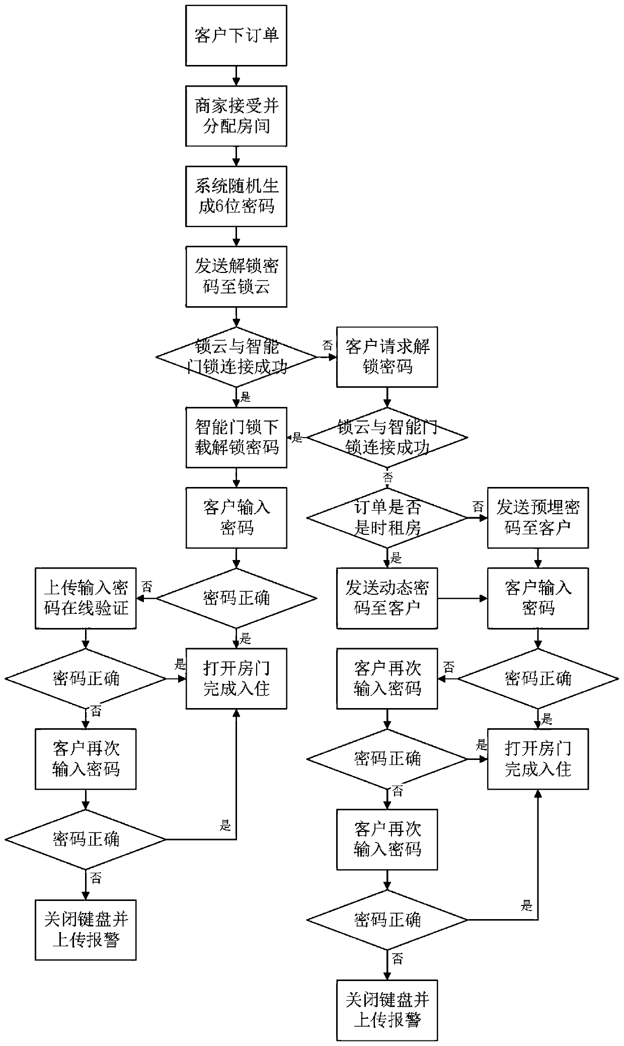 Password verification method and device for unmanned hotel system