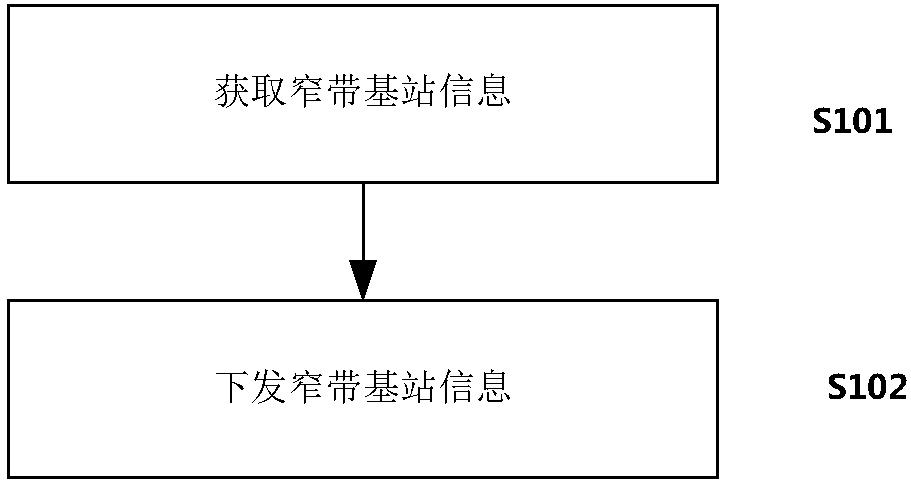 Narrow band handover method, device and system of wide-narrow integrated communication system