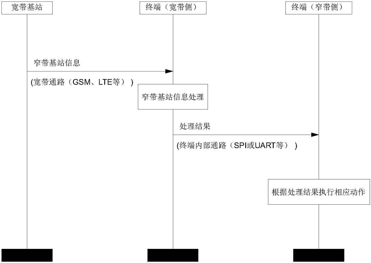 Narrow band handover method, device and system of wide-narrow integrated communication system